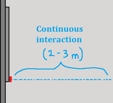 Continuous interaction.